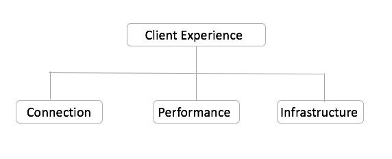 Client Experience Chart