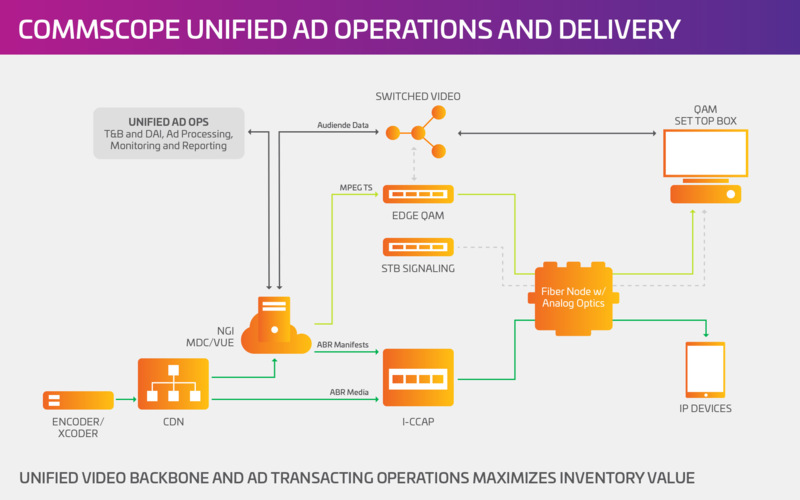 Unified Cable and IP Ads - CommScope Unified Ad Operations and Delivery