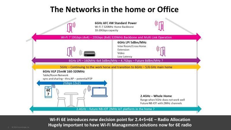 The Networks in the home or office