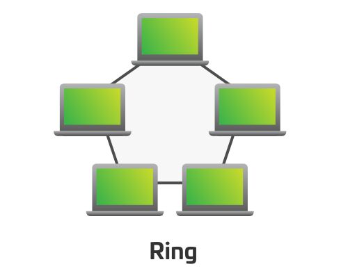 Ring network topology